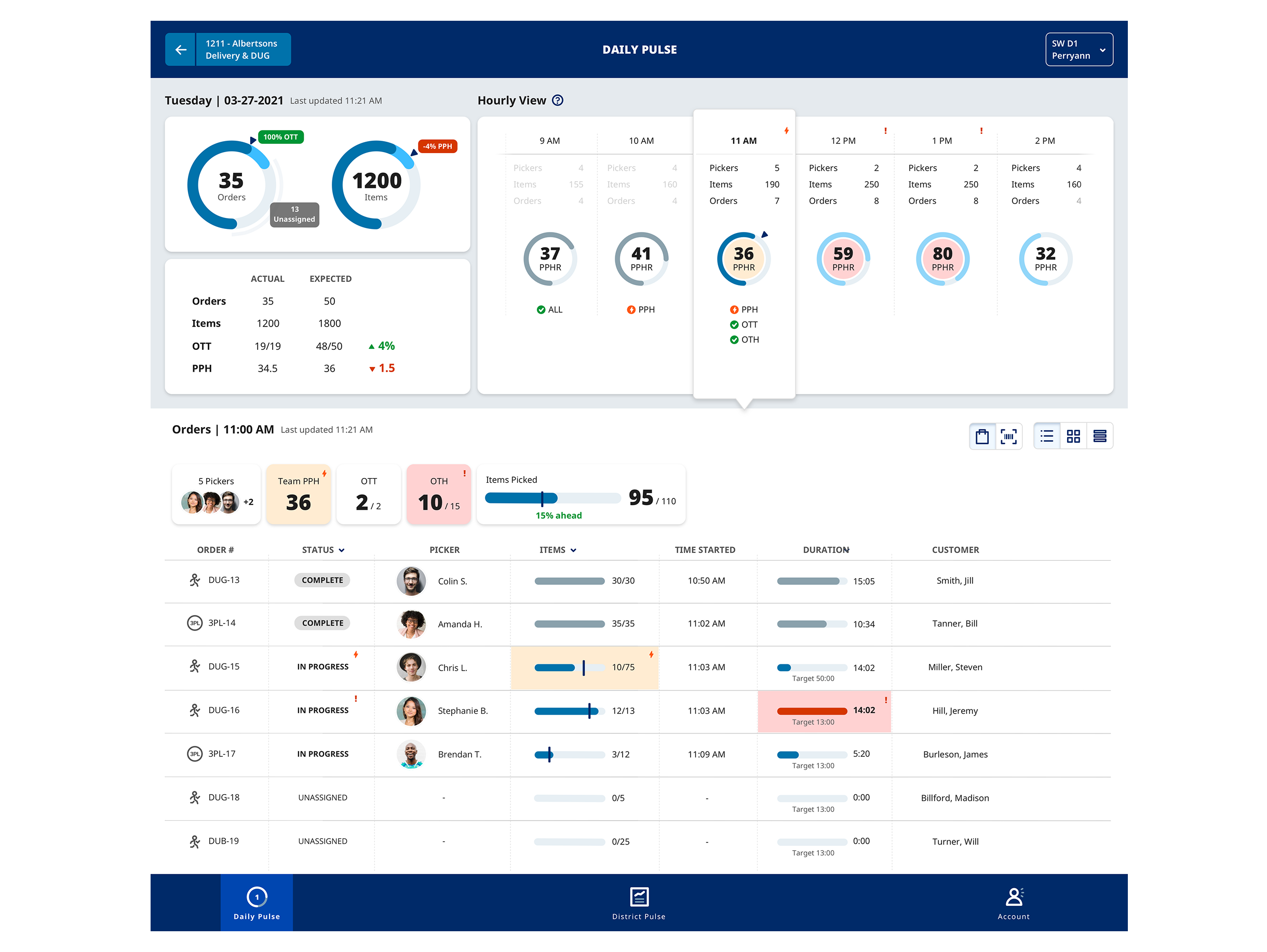 The same Daily Pulse design in landscape, with the day's gauges and the hourly view side by side above the order table