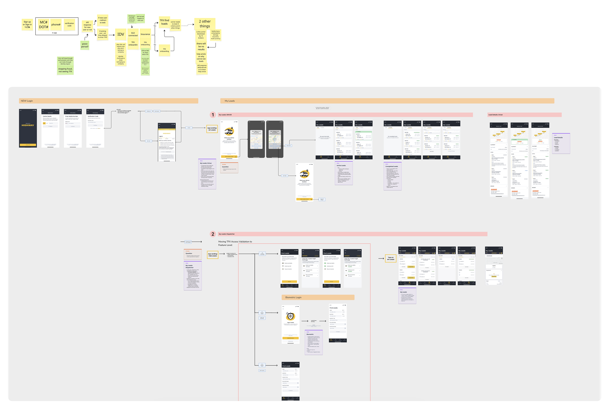 Flow diagram from sign-up through MC number, verification code, identity verification, ELD connection, and insurance to finding loads, with the proposed login and My Loads screens for Driver and Dispatcher roles