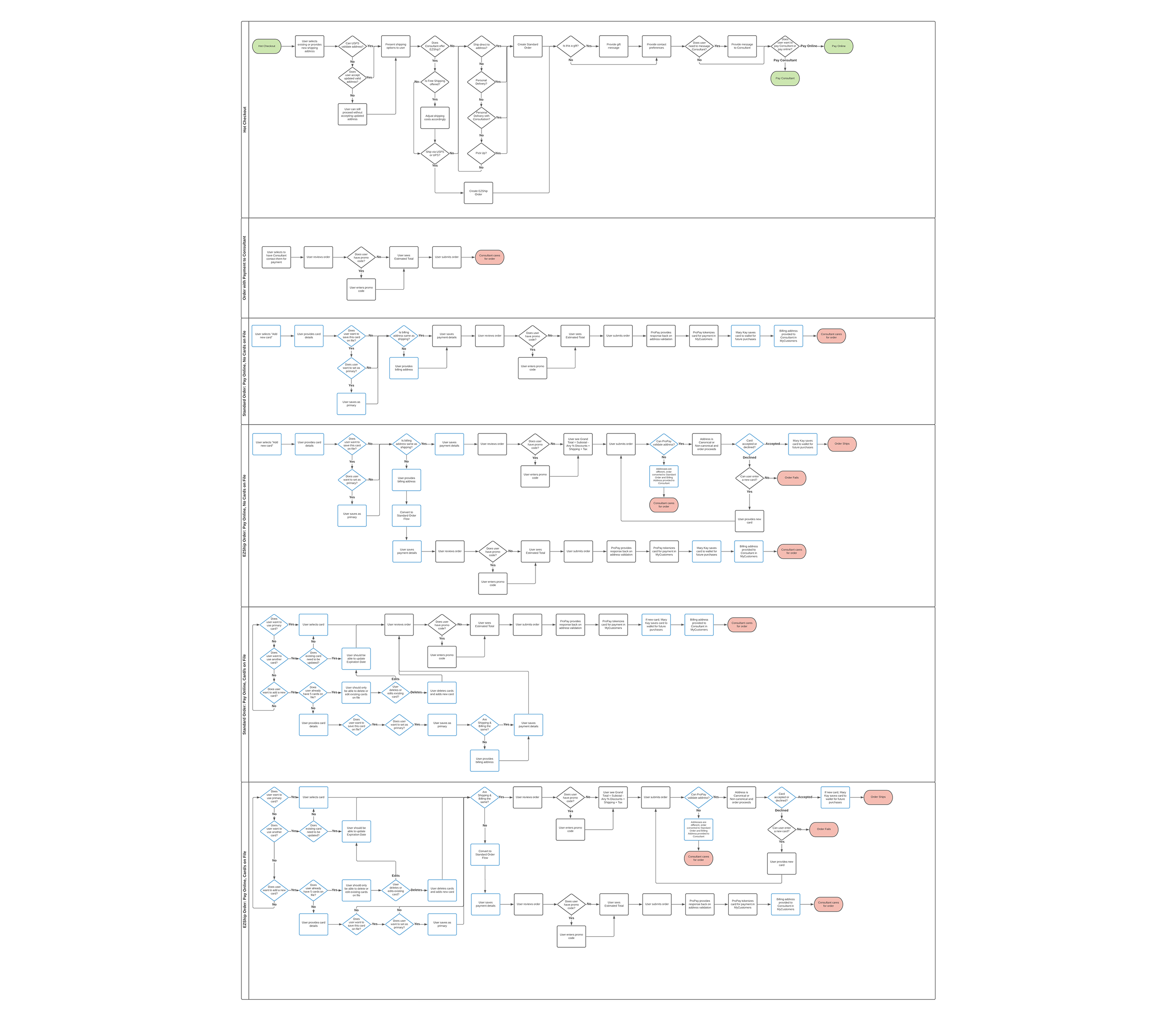 Six checkout flow diagrams — hot checkout, order with payment to Consultant, and standard and EZShip orders with and without cards on file — mapping decision points for address validation, delivery method, gifting, promo codes, and payment